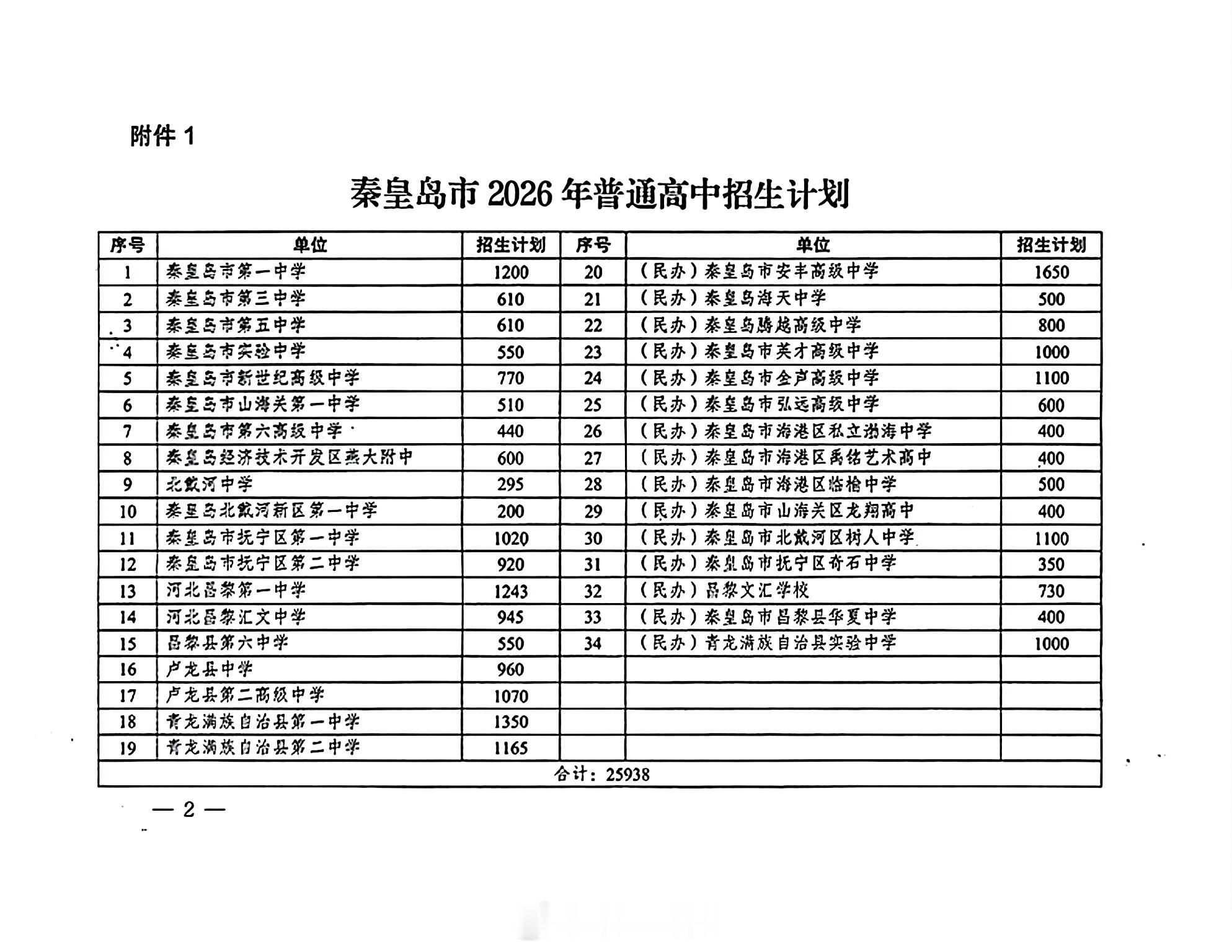 秦皇岛千呼万唤始出来高中招生计划 
