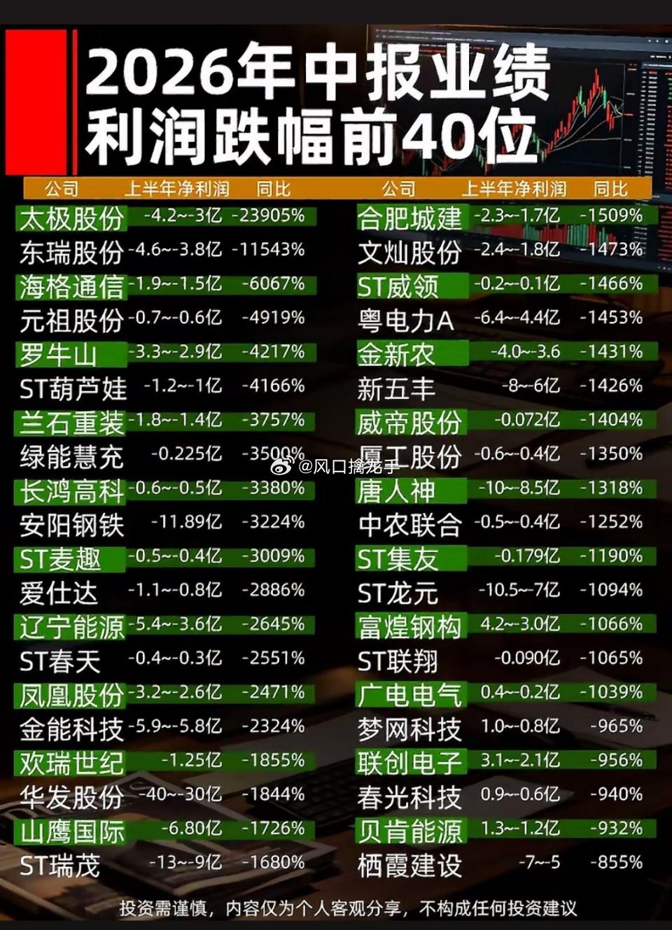 🔥2026年中报业绩大跳水，利润跌幅前40名榜单出炉，哪家公司最让人“头秃”？