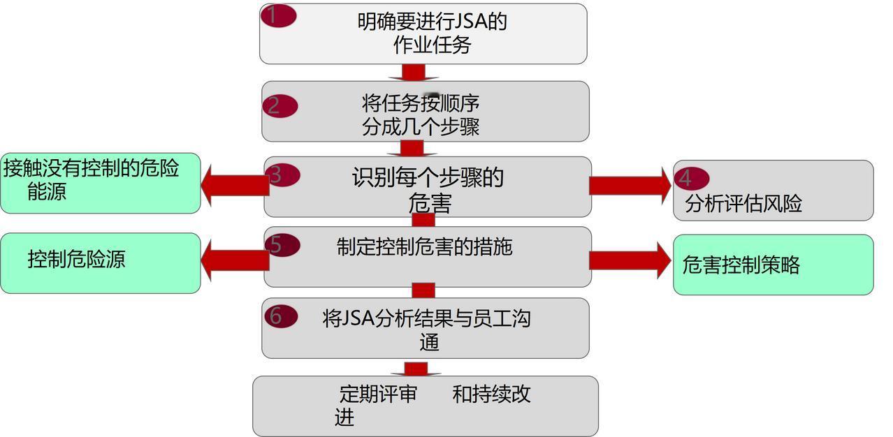 JSA就6步，每一步都关乎生死：
1️⃣ 明确作业任务
2️⃣ 拆分步骤
3️⃣