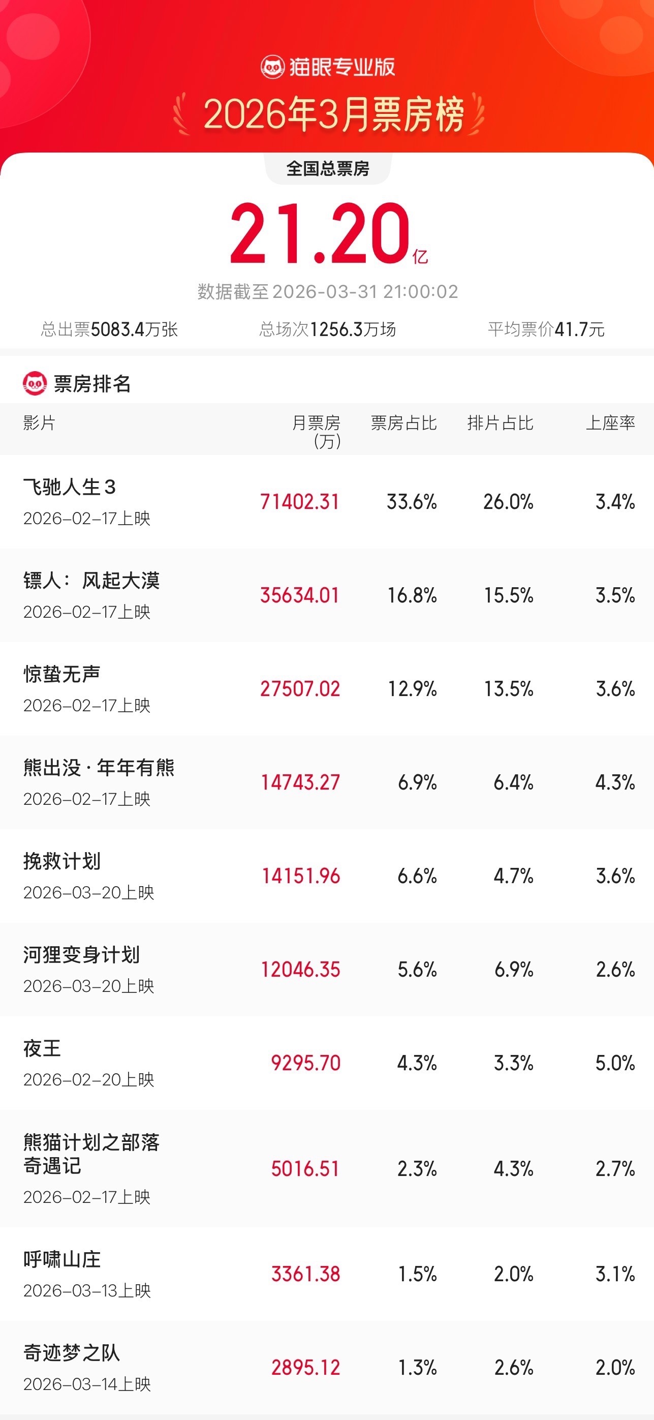 飞驰人生3蝉联月票房冠军 据猫眼专业版数据，截至3月31日21时，2026年3月