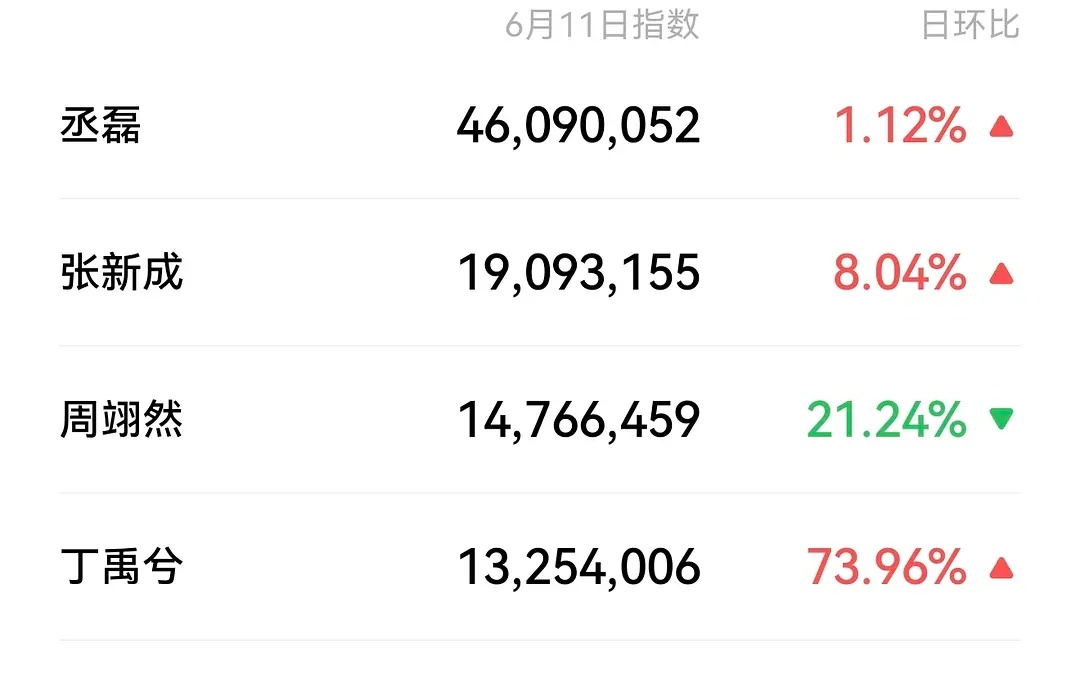 在播剧男主微指🈶丞磊，张新成，周翊然，丁禹兮 