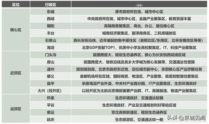 北京的核心区、近郊区、远郊区的现状。
北京未来发展