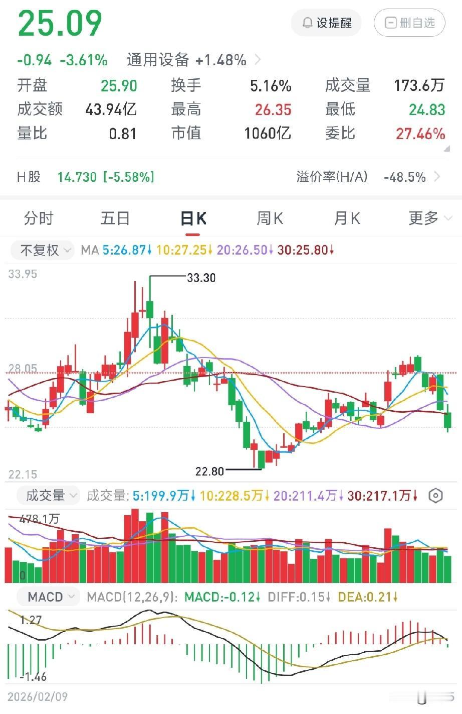 金风科技深度分析：近期回调原因+蓝箭催化+下周走势！
 
一、近期走势到底有多拉