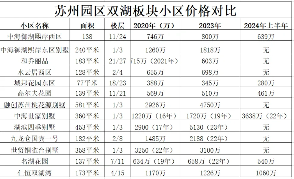 苏州园区双湖板块，这几年成交对比。跌幅？