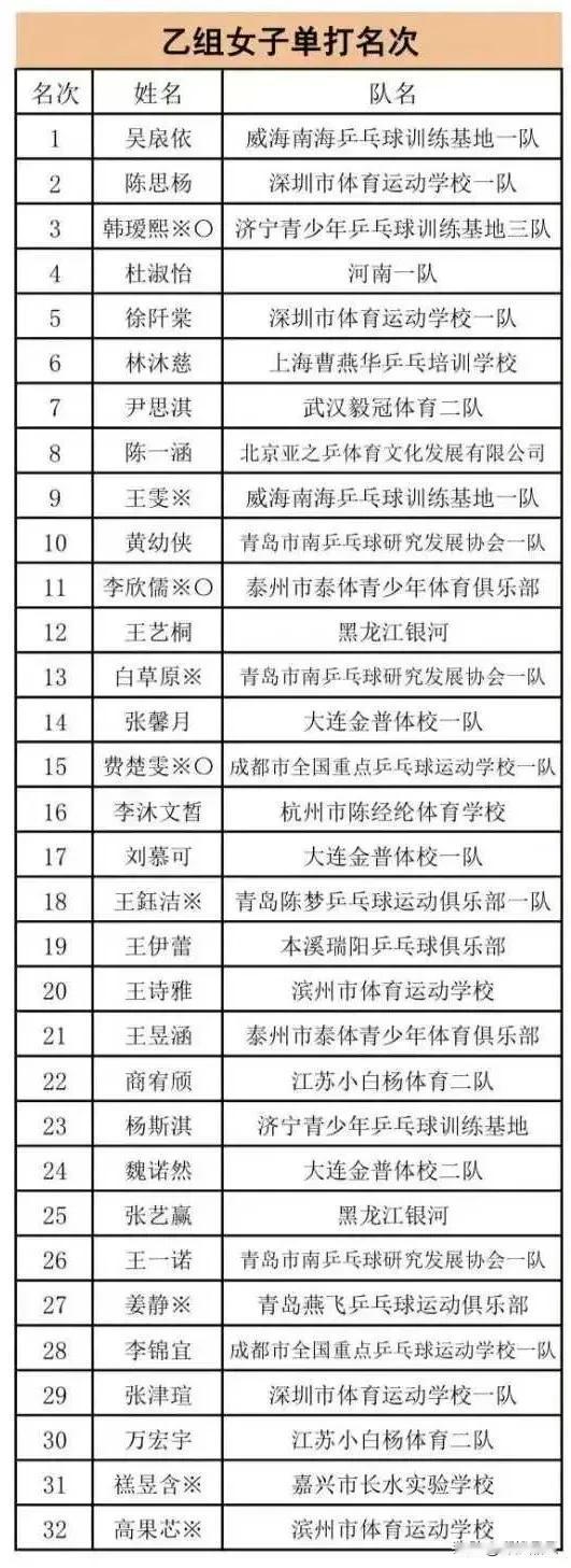 笑笑又输了，止步少儿全锦赛女单64强！
2025年全国少儿乒乓球锦标赛昨天收拍，