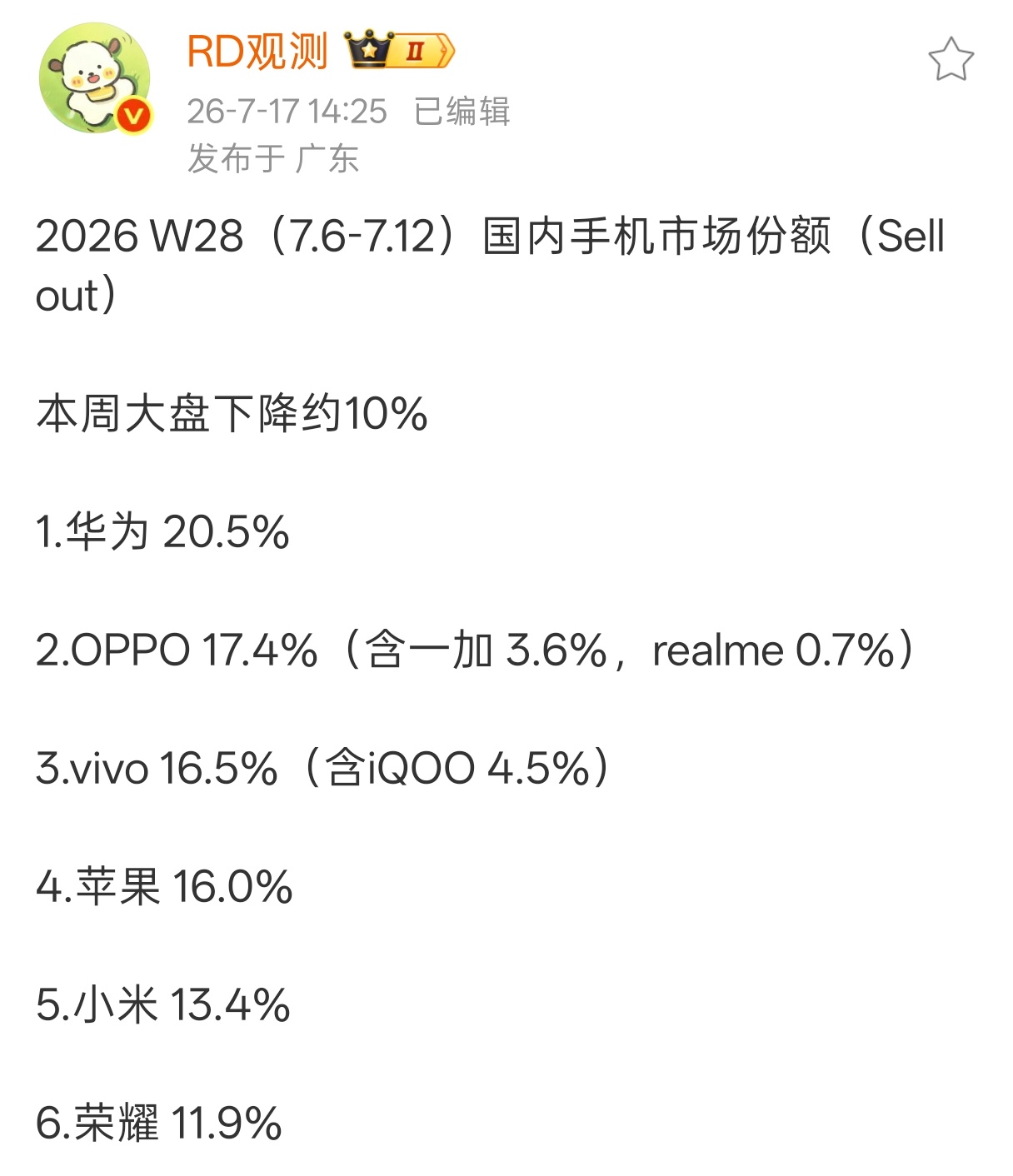 OPPO最新一周国内市场份额达到17.4%，国内排名排到第二，最近爆款单品OPP