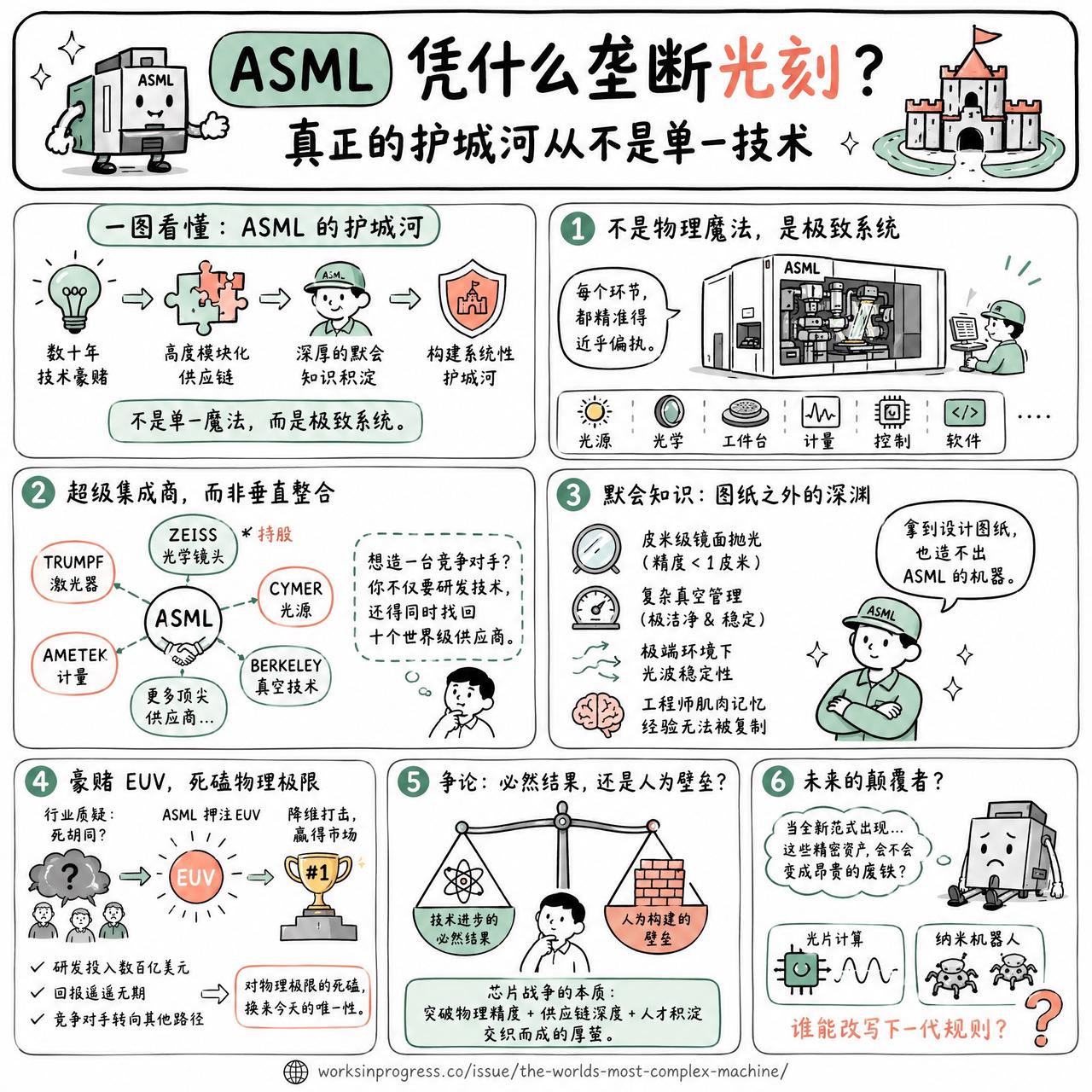 【ASML 凭什么垄断光刻？真正的护城河从不是单一技术】

快速阅读：ASML通