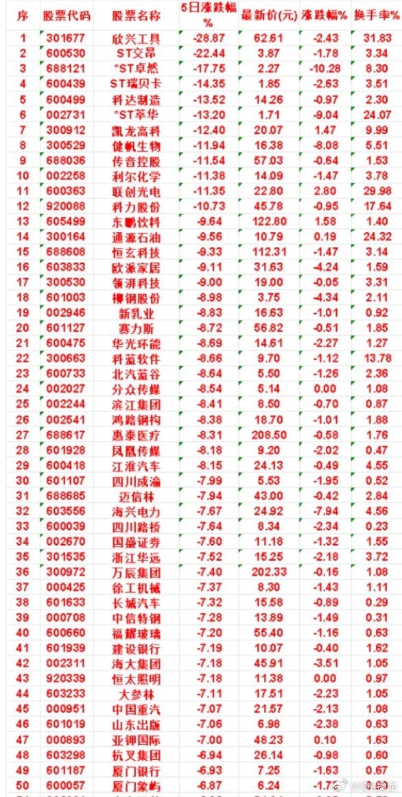 本周，整个市场“跌幅最多”的名单汇总 