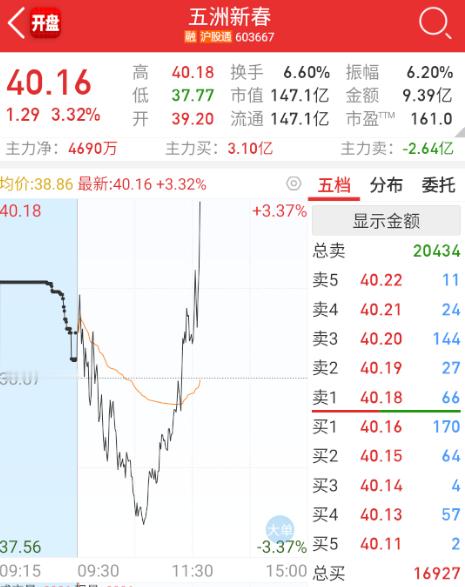 $五洲新春 sh603667$ 中午一堆卖方在辟谣维稳，这个回流一波。 ​​​
