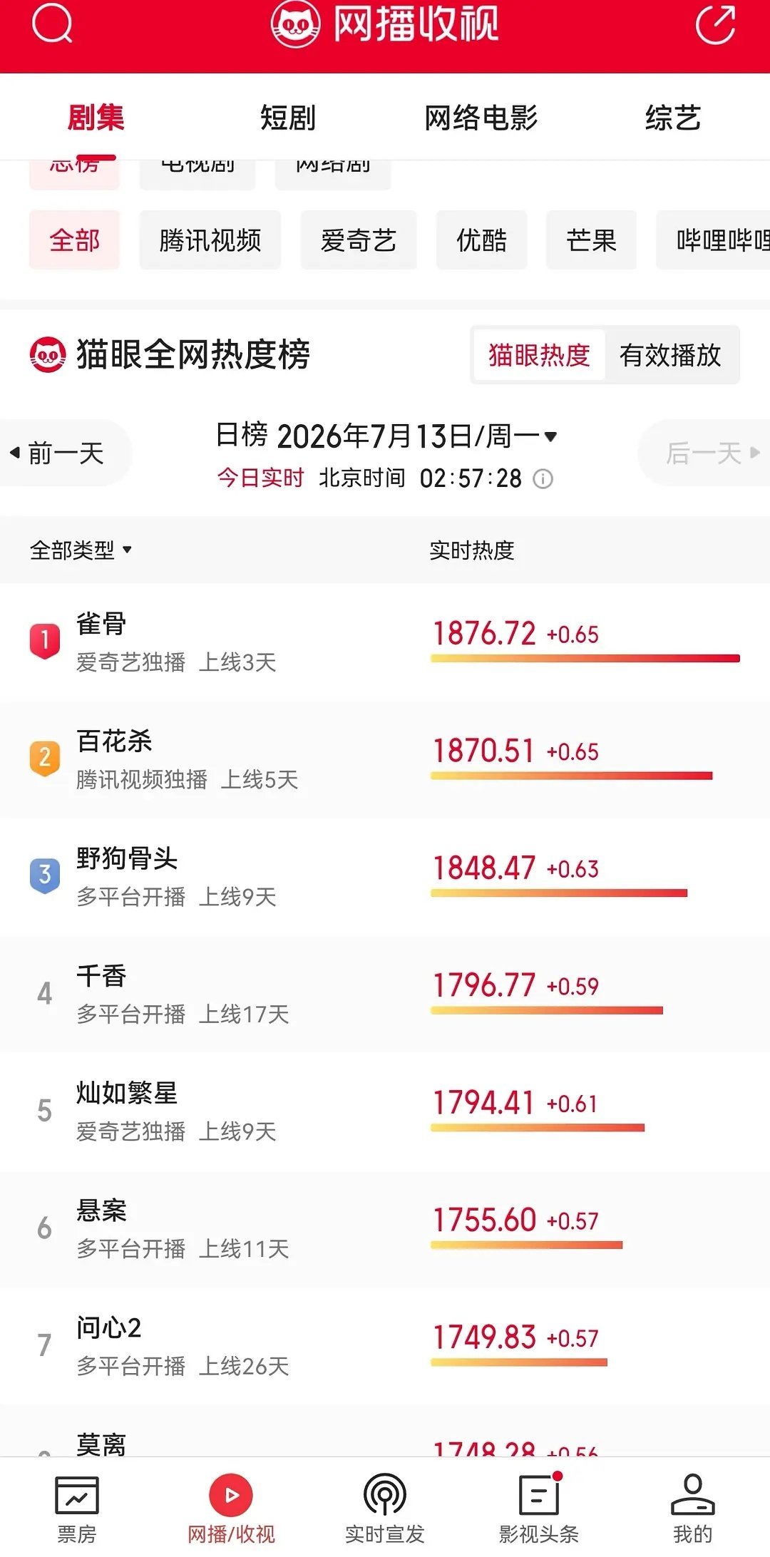 雀骨全员上桌终于有一部剧不把光环和戏份特意挪给加戏k，掀桌k，而是好好做剧，雀骨