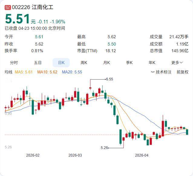 江南化工2025年年报正式出炉：营收99.82亿微增0.20%，净利7.58亿下