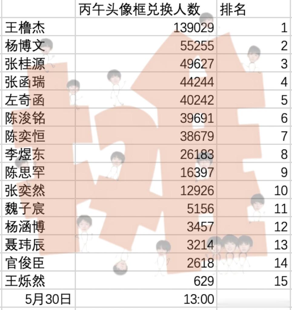 四代高会新年头像框兑换人数陈思罕力超张奕然最高最低差了三个数量级 高会泡泡