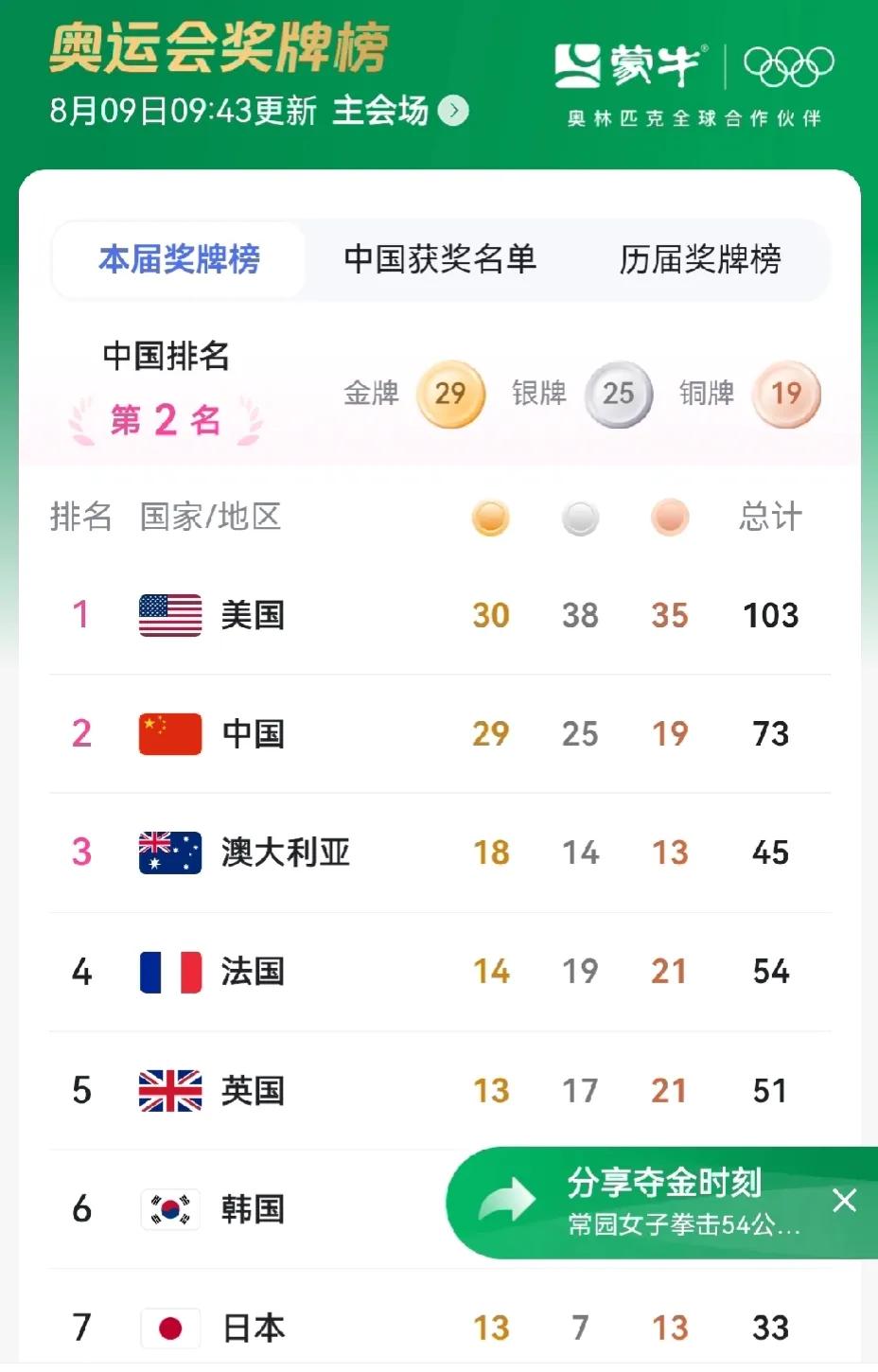 看着这个金牌榜的排序和一二名的争夺，想到了去年德甲联赛的冠军争夺，那时候，拜仁也