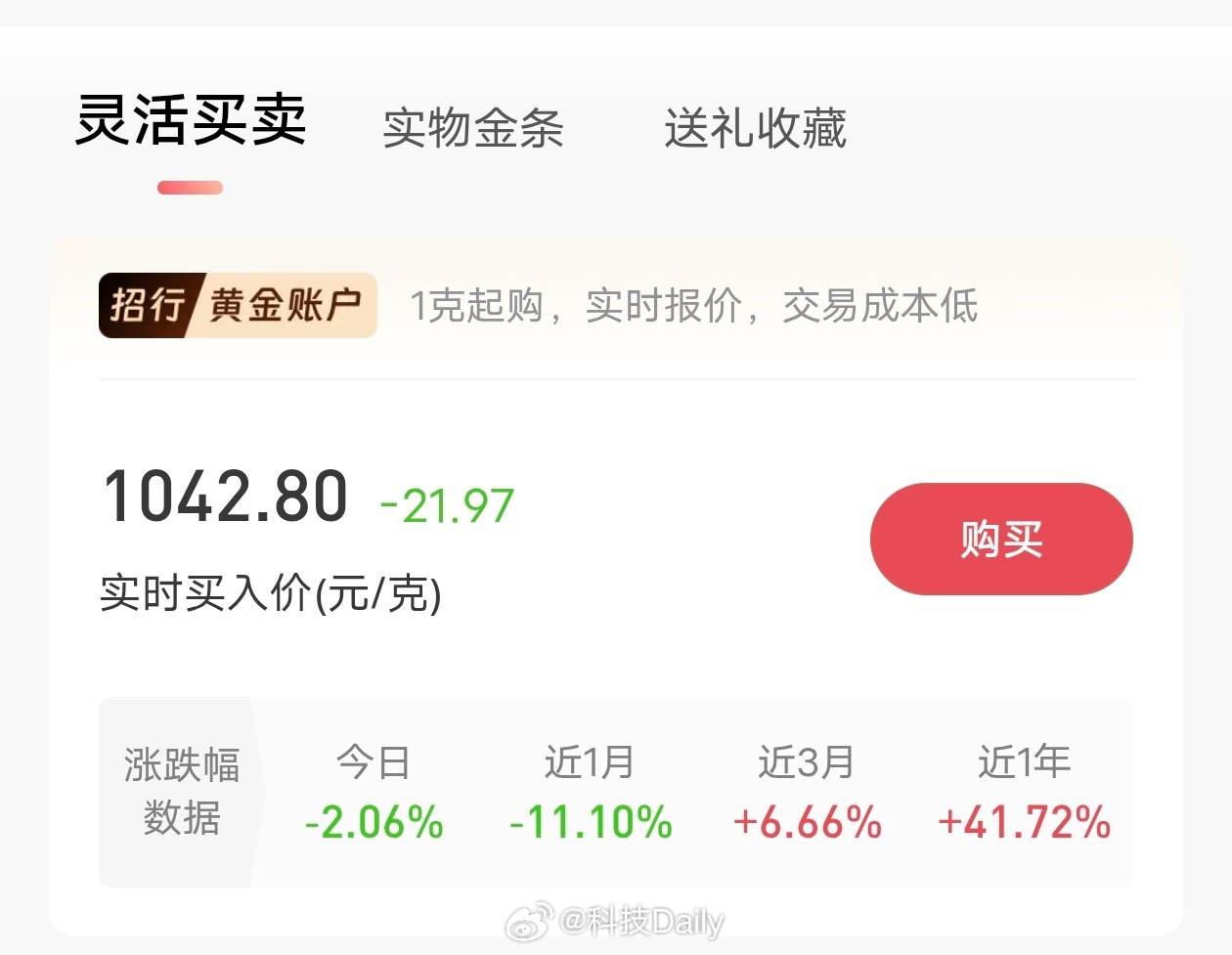 黄金 又跌了，别看昨天涨得很，今天跌的也挺猛，现在投资黄金风险大于收益，见好就收