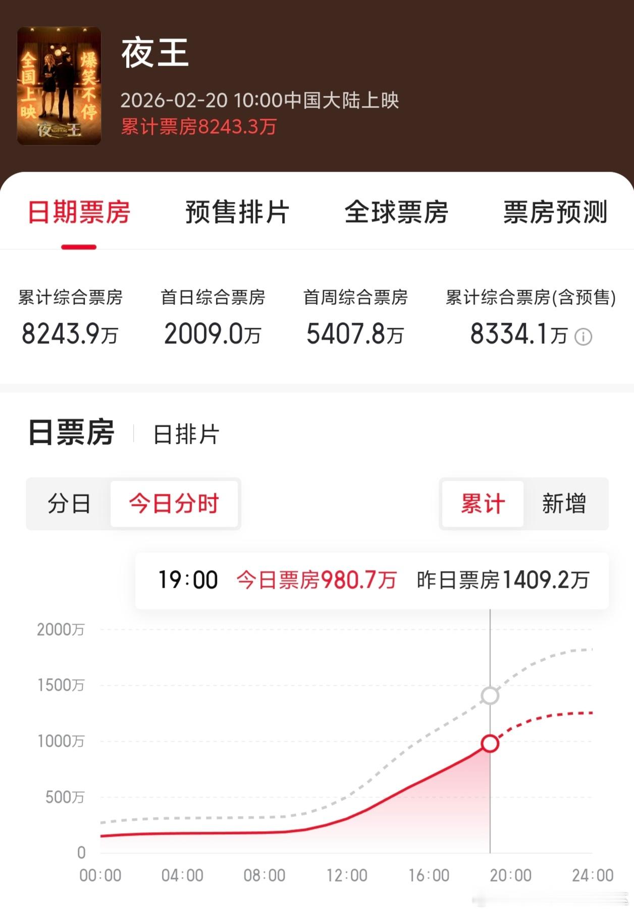 电影《夜王》豆瓣开分7.8分，属于春节档最高！目前票房已破8000万。不得不佩服