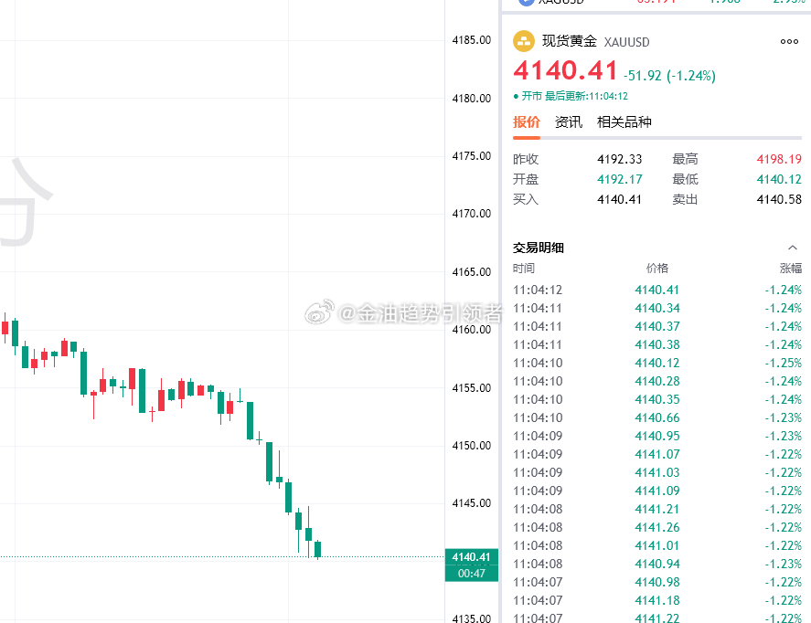 黄金继续下跌，目前最新报价4140，布局4160的空单目前拿下200点利润！成功