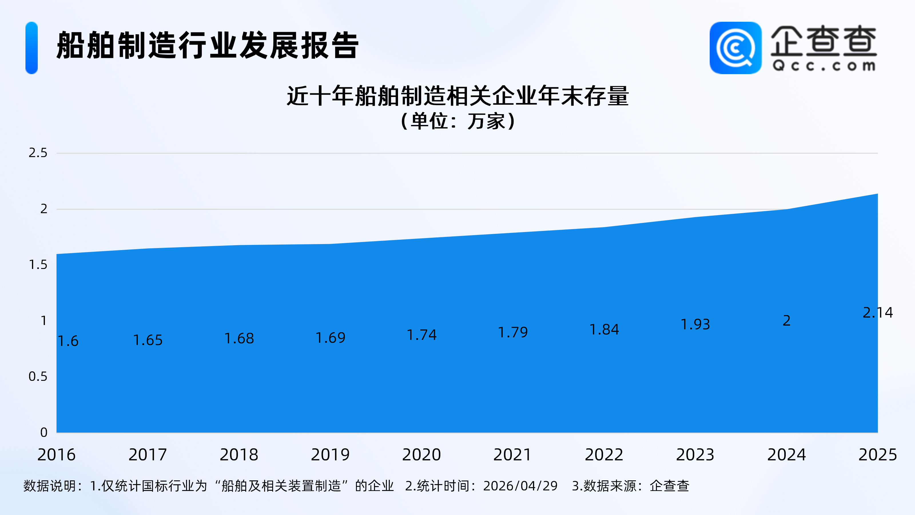 订单已排到2030年！企查查：近十年船舶制造相关企业存量持续增长