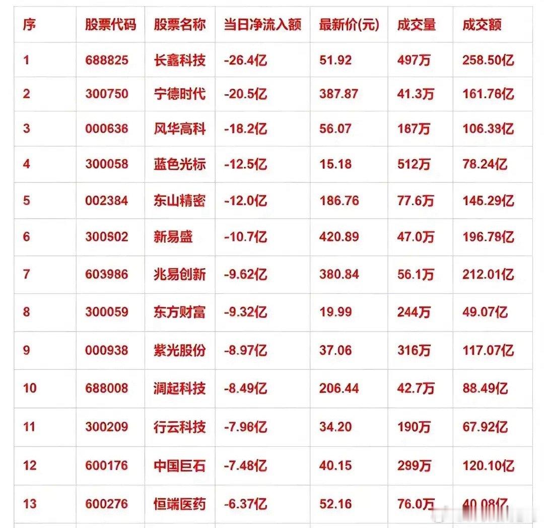 8月6日尾盘半小时多只权重股遭主力集中抛售，资金大幅撤离        尾盘资金