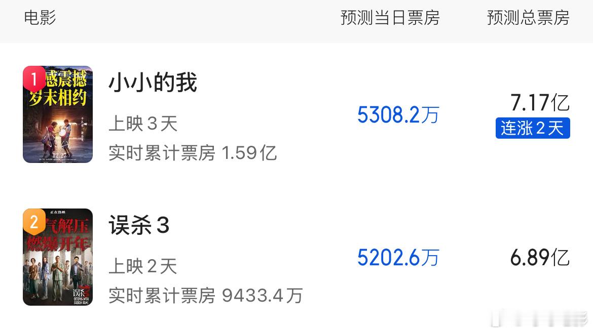 《小小的我》预测票房破7，超越《误杀3》。 