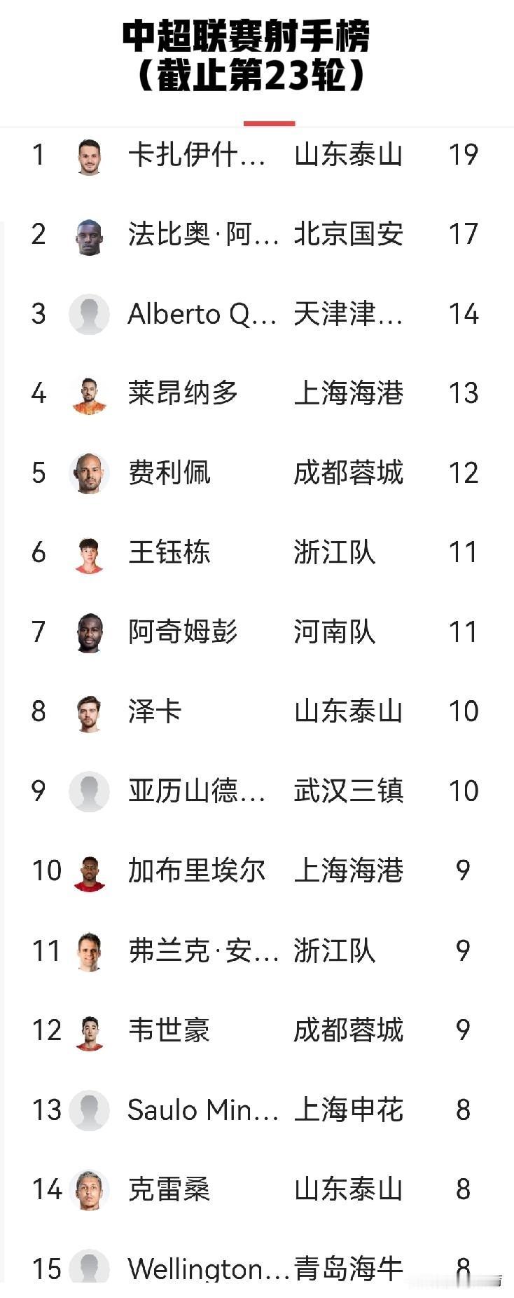 中超联赛射手榜（截止第23轮）
在射手榜前15名中，本土射手只有两人，分别是浙江