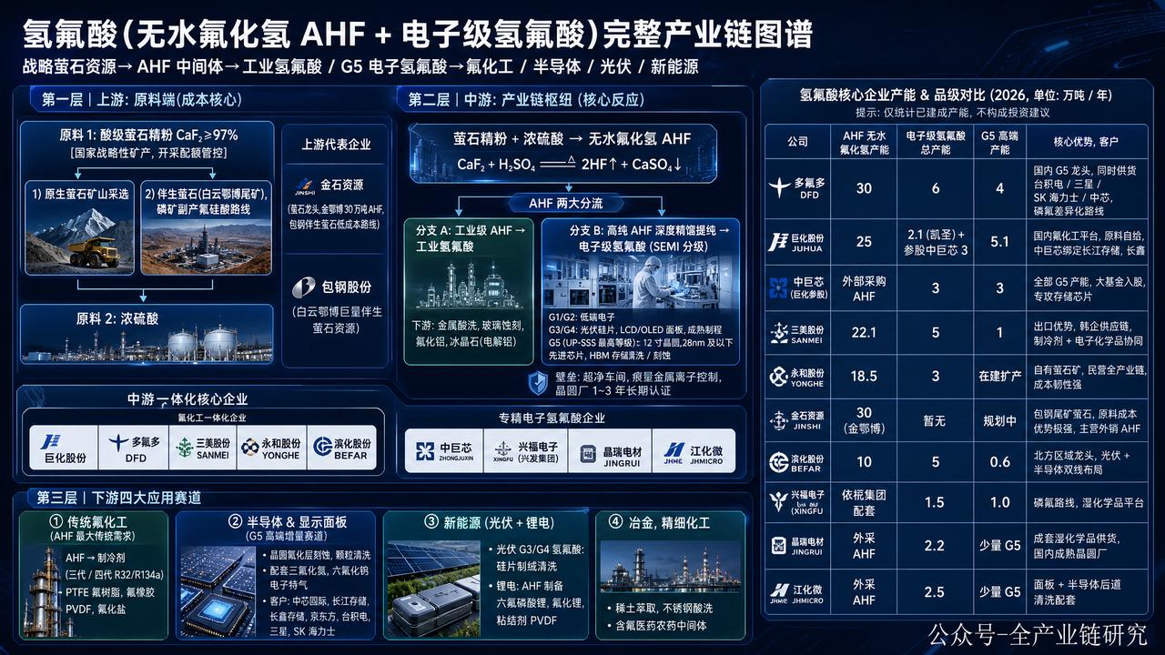 无水氢氟酸产业链图谱