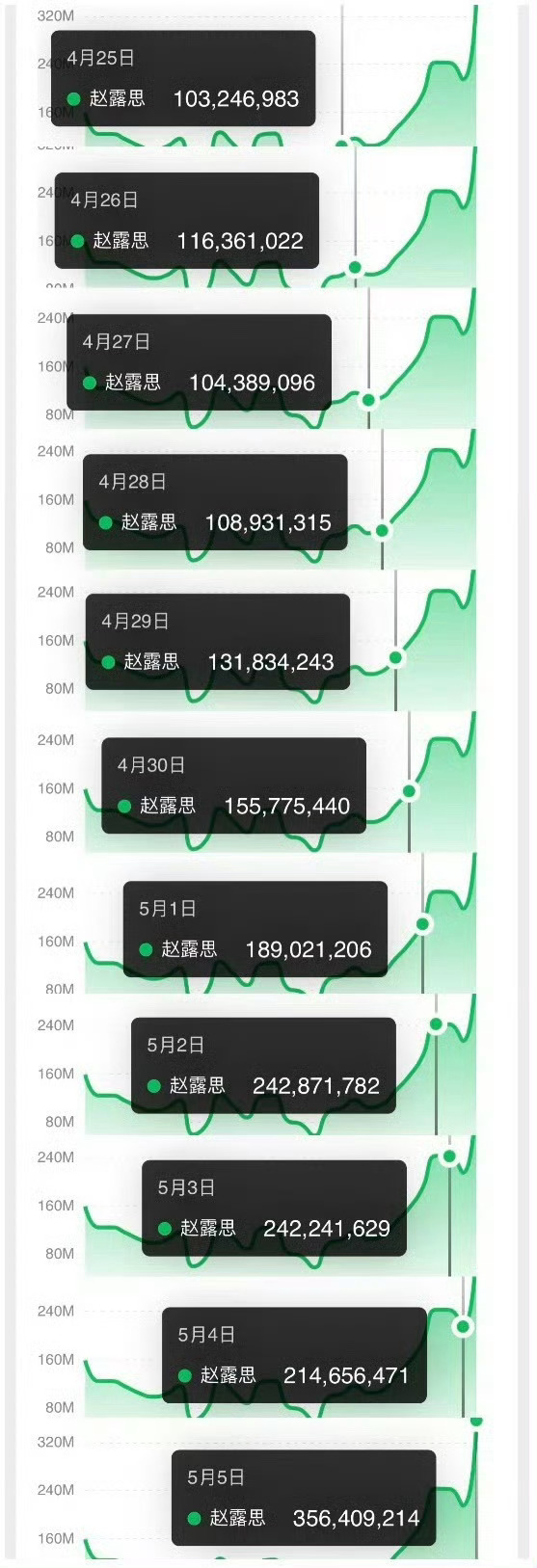 赵露思连续11天微指破亿！红是赵露思的命🔥💜赵露思 ​​​