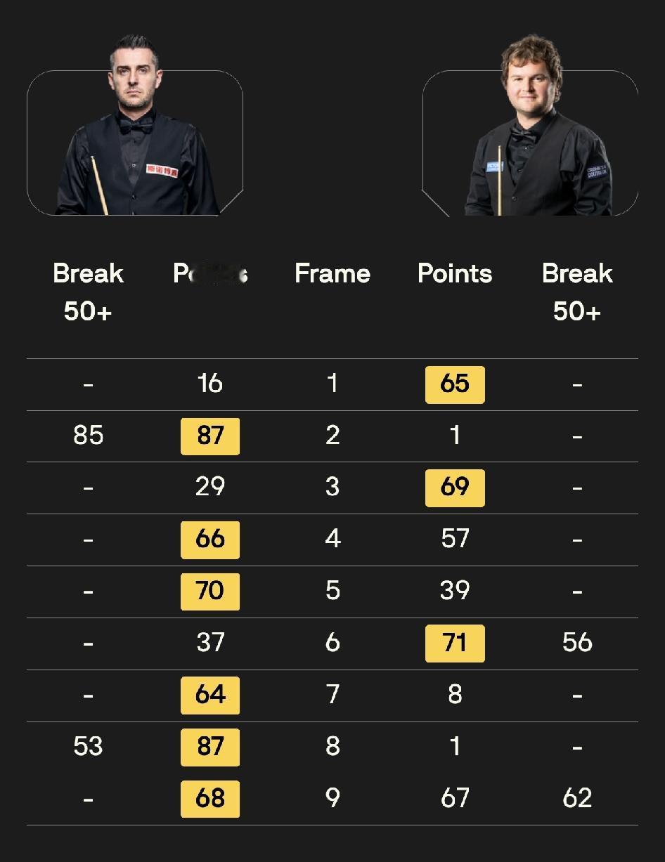 塞尔比 6-3 海菲尔德
特鲁姆普 3-3 杰克·琼斯
斯诺克2026英国公开赛