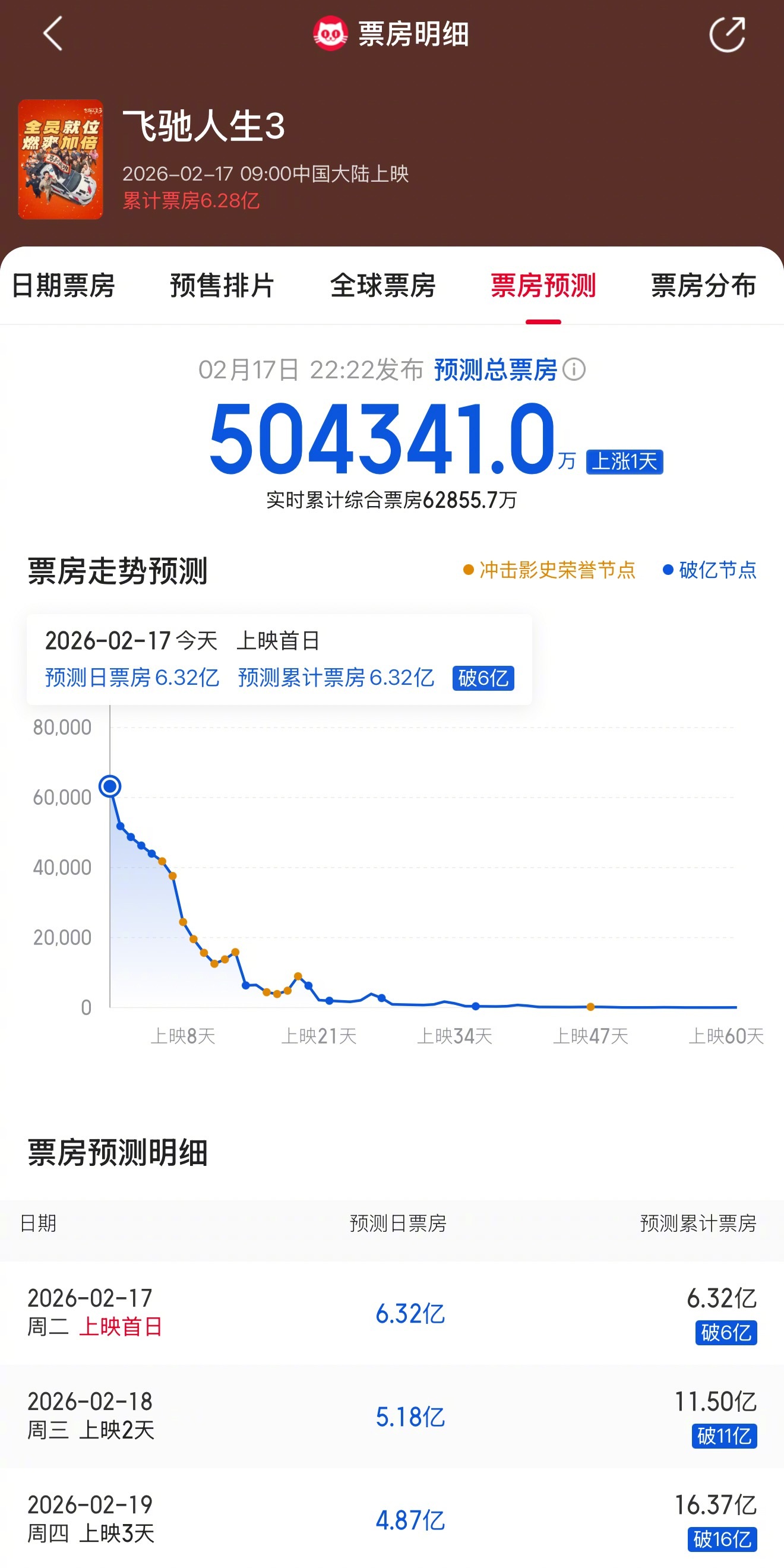 飞驰人生3预测票房超50亿 据猫眼专业版数据，电影《飞驰人生3》预测票房上涨，当