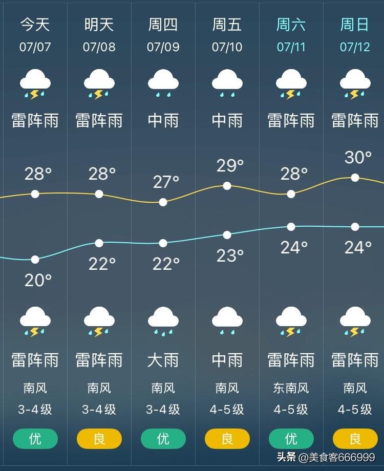 沈阳今天依然是有雷阵雨，早上起雾，全天温度20°C～28℃，南风3级～4级。
