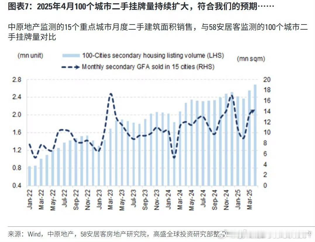 4月二手房挂牌量还在创新高，想套现卸鼎的老乡越来越多。 ​ ​​​