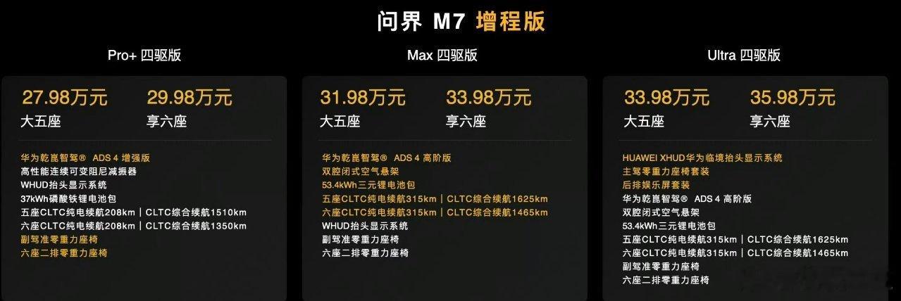 全新问界M7今天公布价格，增程版起售价为27.98万元（Pro+四驱版大五座），