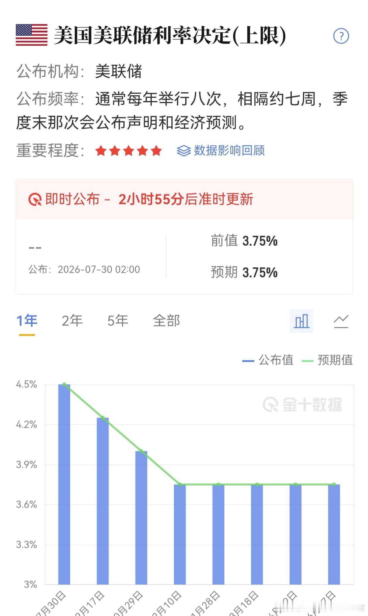 今晚凌晨两点美联储利率决议，目前市场普遍认为这次利率决议是最纠结的一次，但是老程