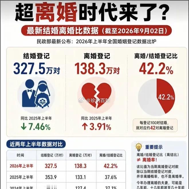 人生最大的一场赌博，或可能是婚姻？[what]
民政部公布了2026年上半年的数