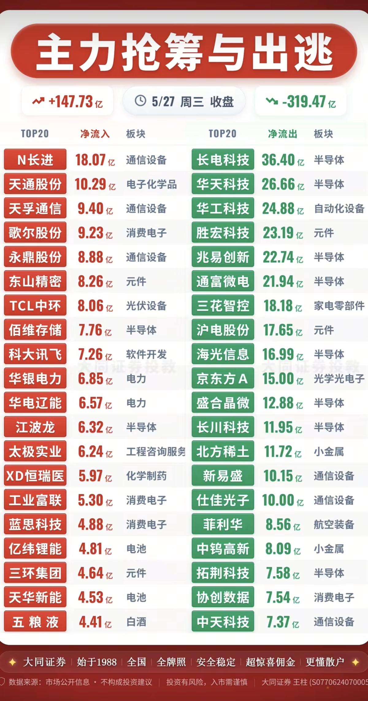 5.27周三  主力大资金  资金流向监测TOP20！

资金抢筹：
电力电网、