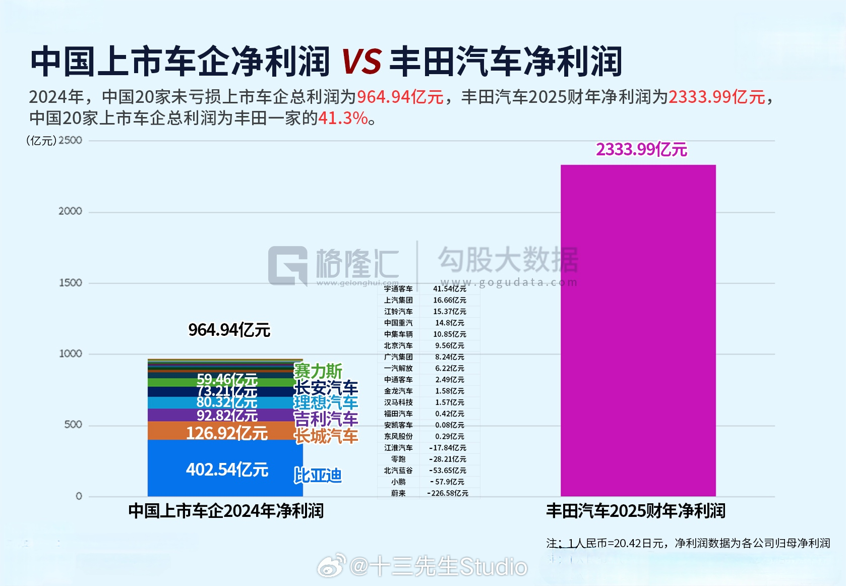 国内整车利润率降至1.5% 近期中国汽车工业高质量发展高峰论坛上，中汽协副秘书长