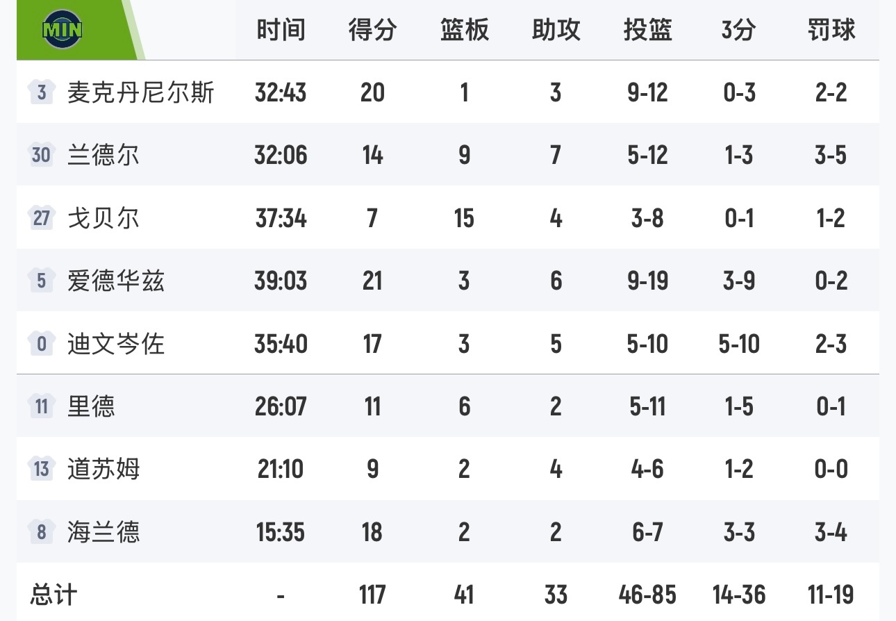 卡位战8人轮换，森林狼客场战胜掘金，排名升至西部第四。约基奇复出后，掘金5胜8负