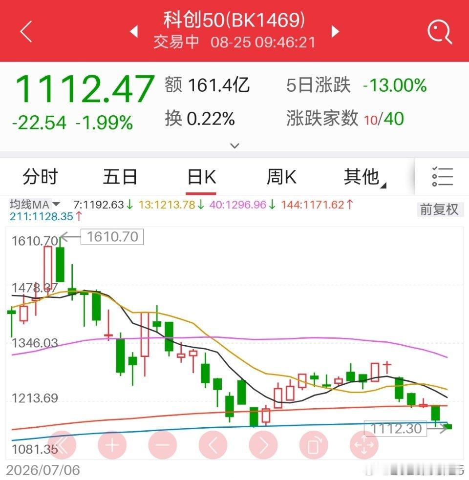 科创50指数破了前低，上周我谈到它会破前低的，很多人不信，这才一周就破了