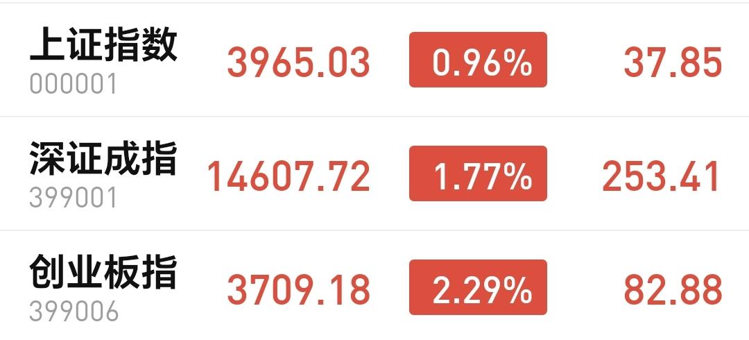基金：高位科技类板块大涨，是不是已经反转
市场下午开盘以后继续震荡向上，三大指数