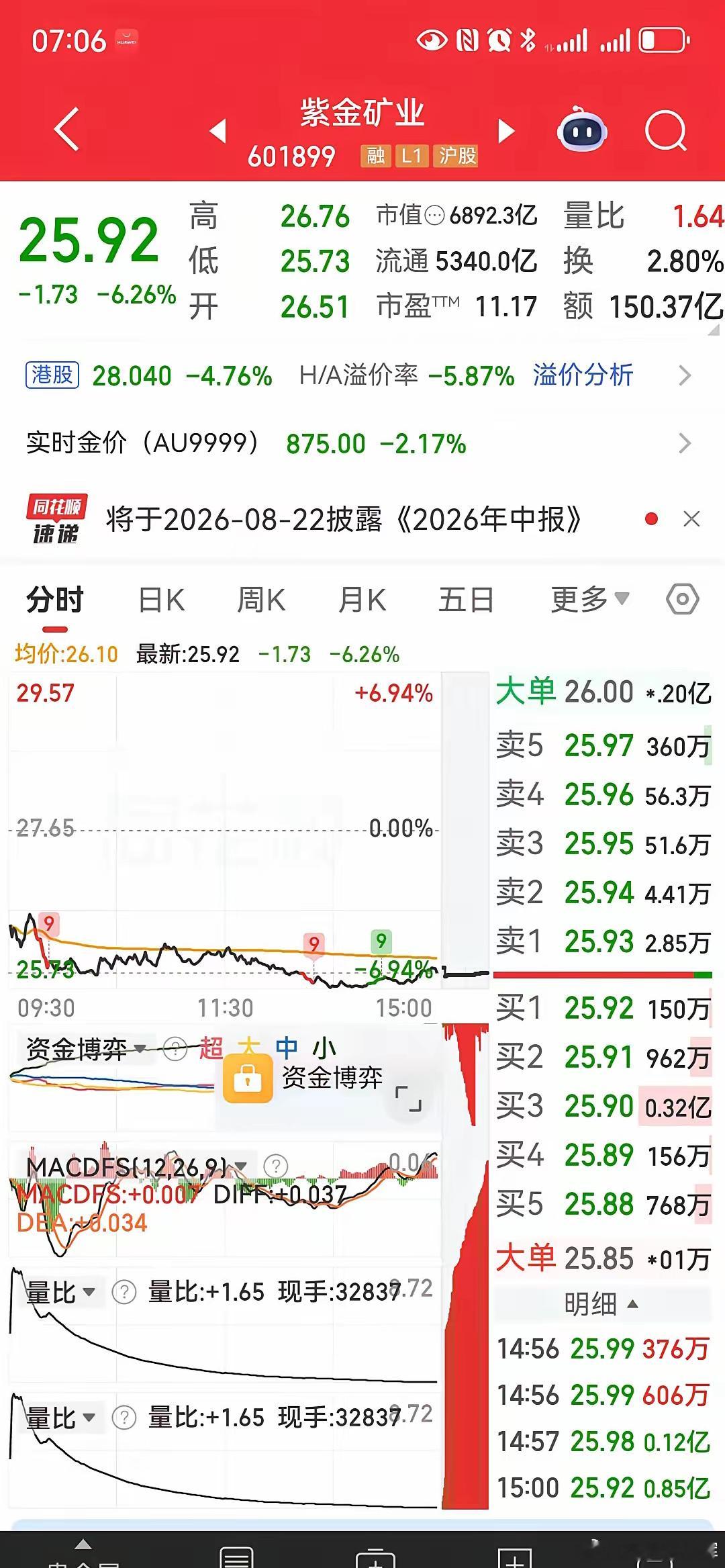 紫金矿业股价，在近半年时间里跌幅超40%，其散户人数超125万户，远超京东方A的