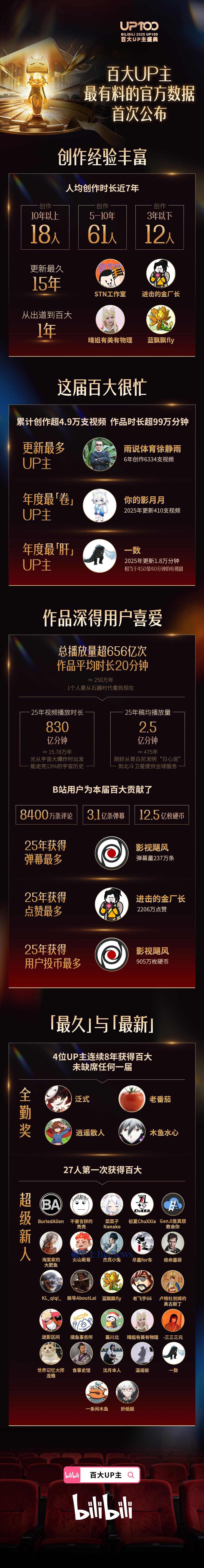 哔哩哔哩：25年总播放量超656亿次，播放总时长达830亿分钟