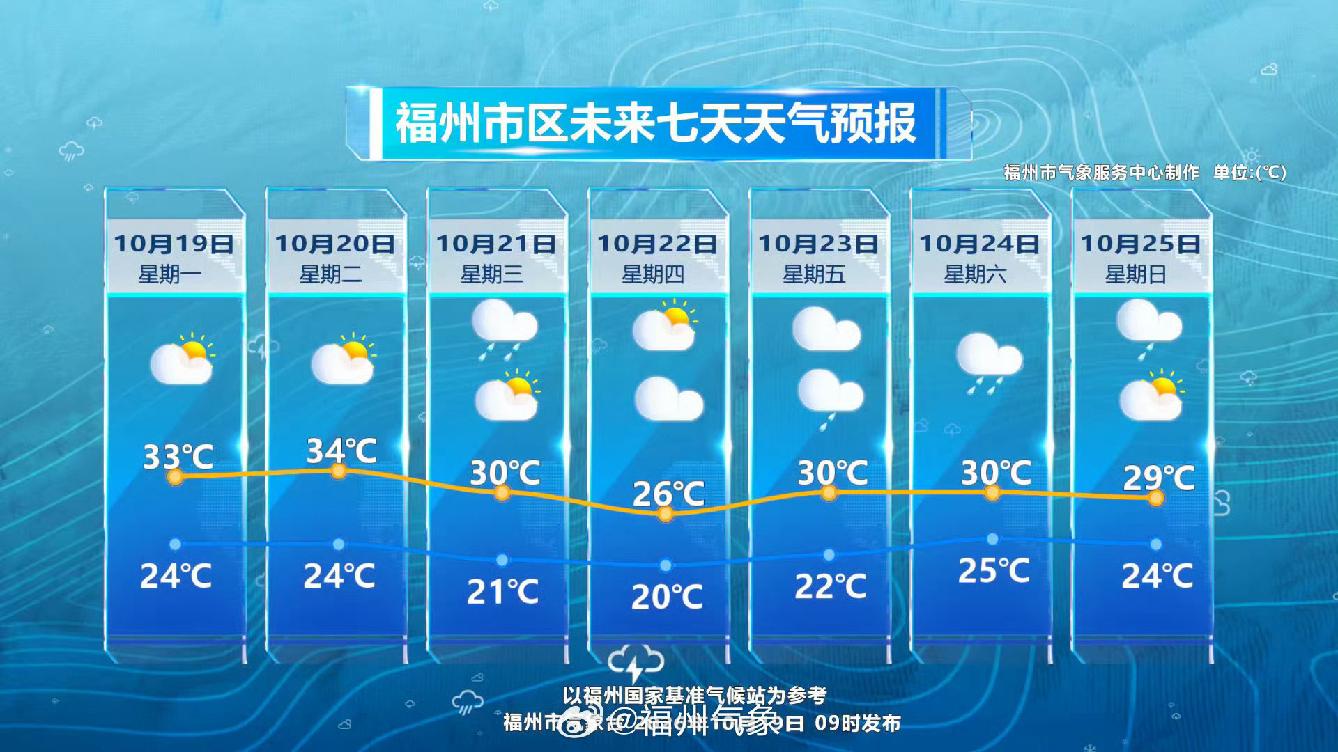 福州生活虎纠人讲福州  今天处于副热带高压控制下，福州各地天气多云到晴。21日，