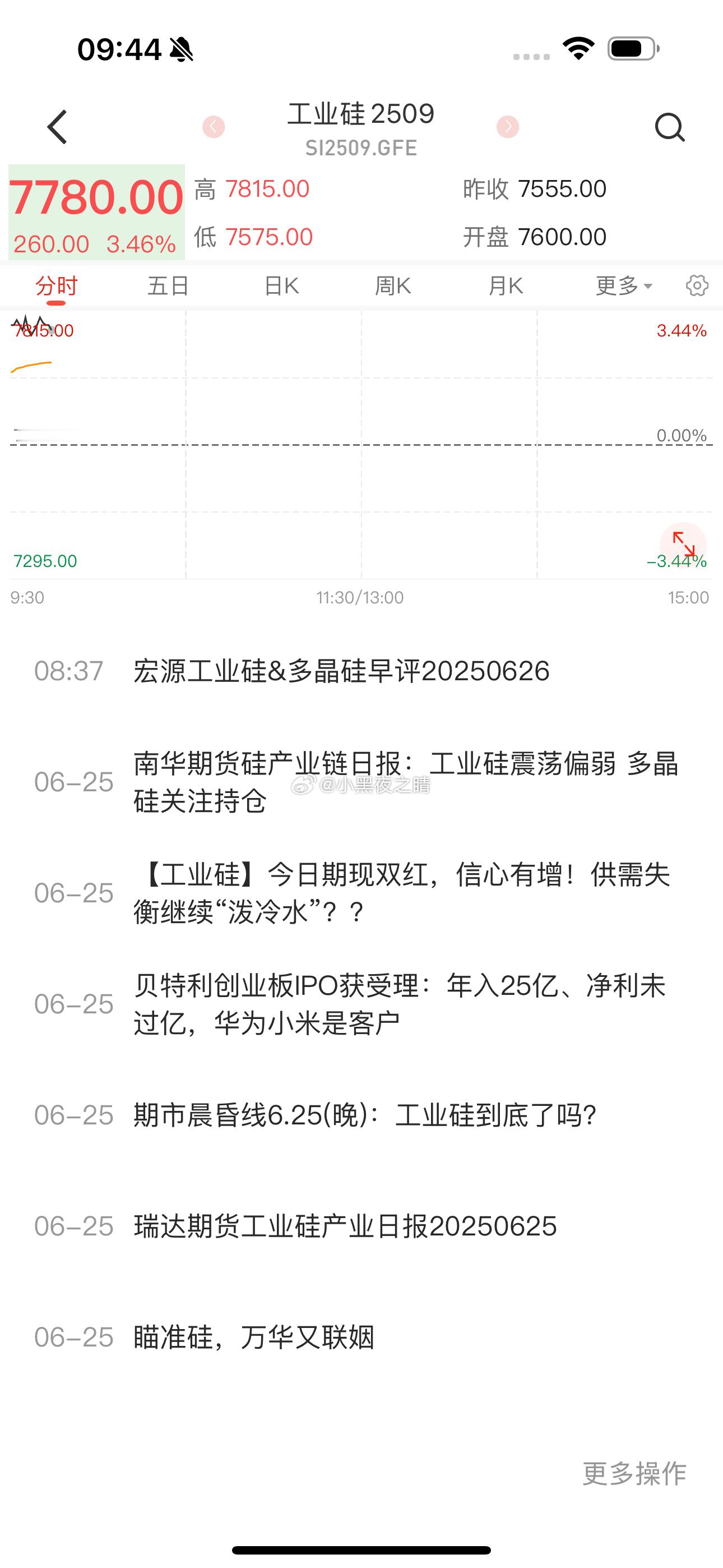 工业硅亏了三万到底啥原因涨的啊[泪][泪][泪] ​​​