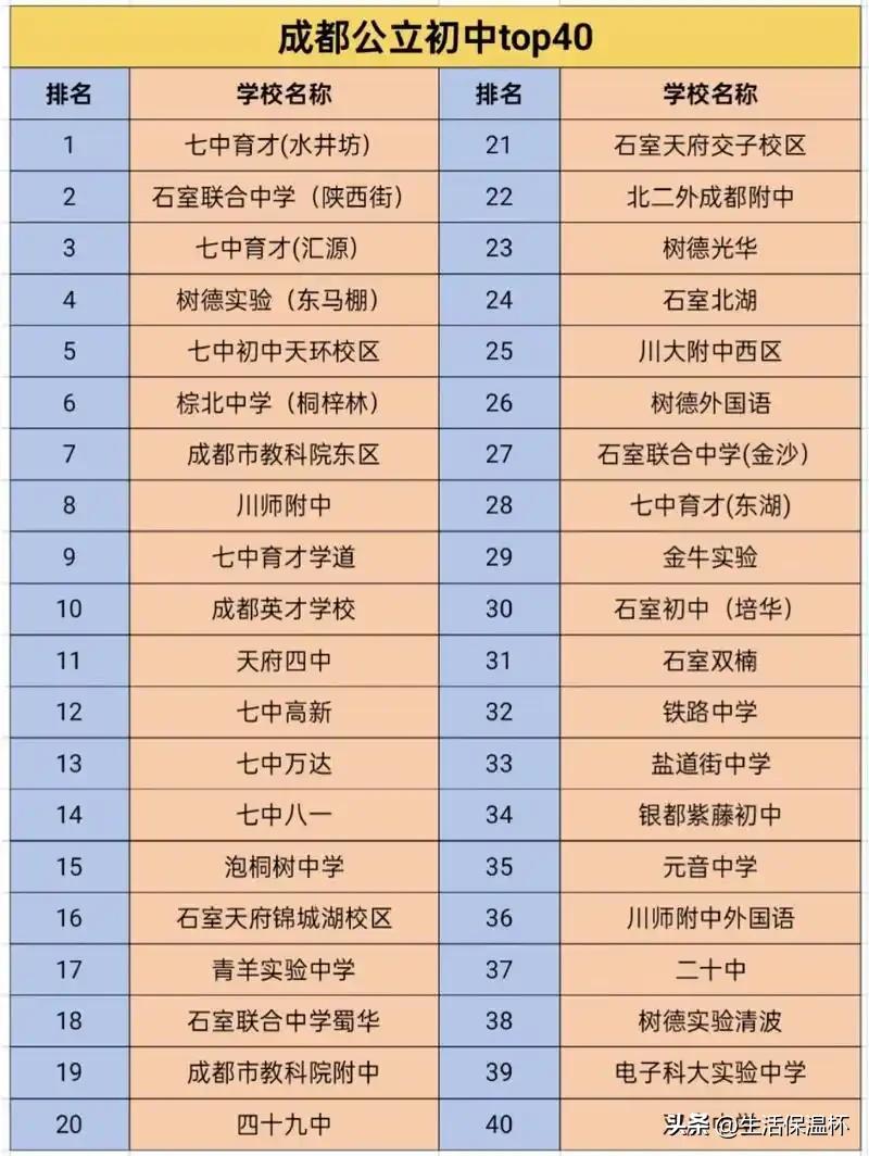 成都公立初中四十强榜单出炉！第一梯队由七中育才水井坊校区、石室联合中学陕西街校区