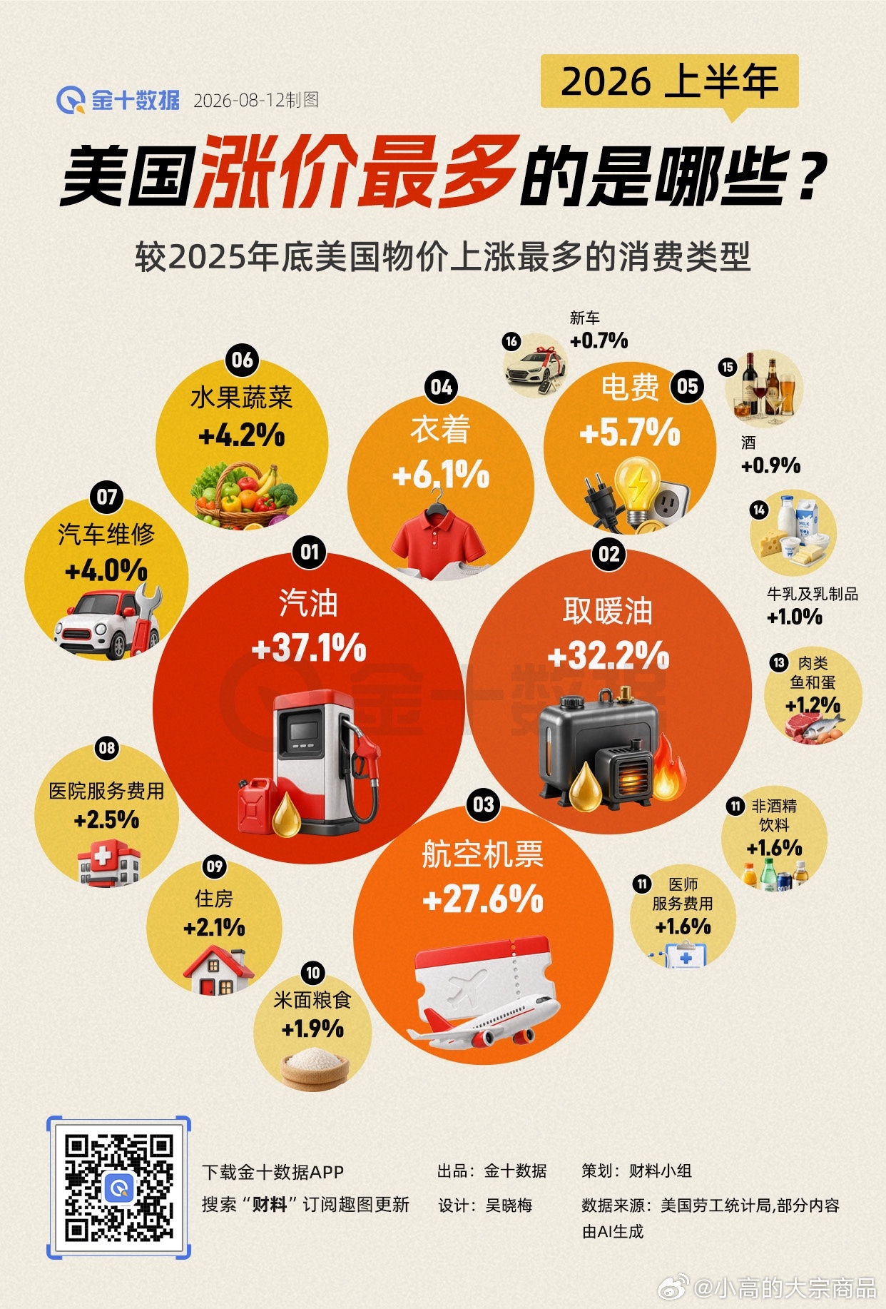 上半年美国涨价最多的是哪些消费品类？ 