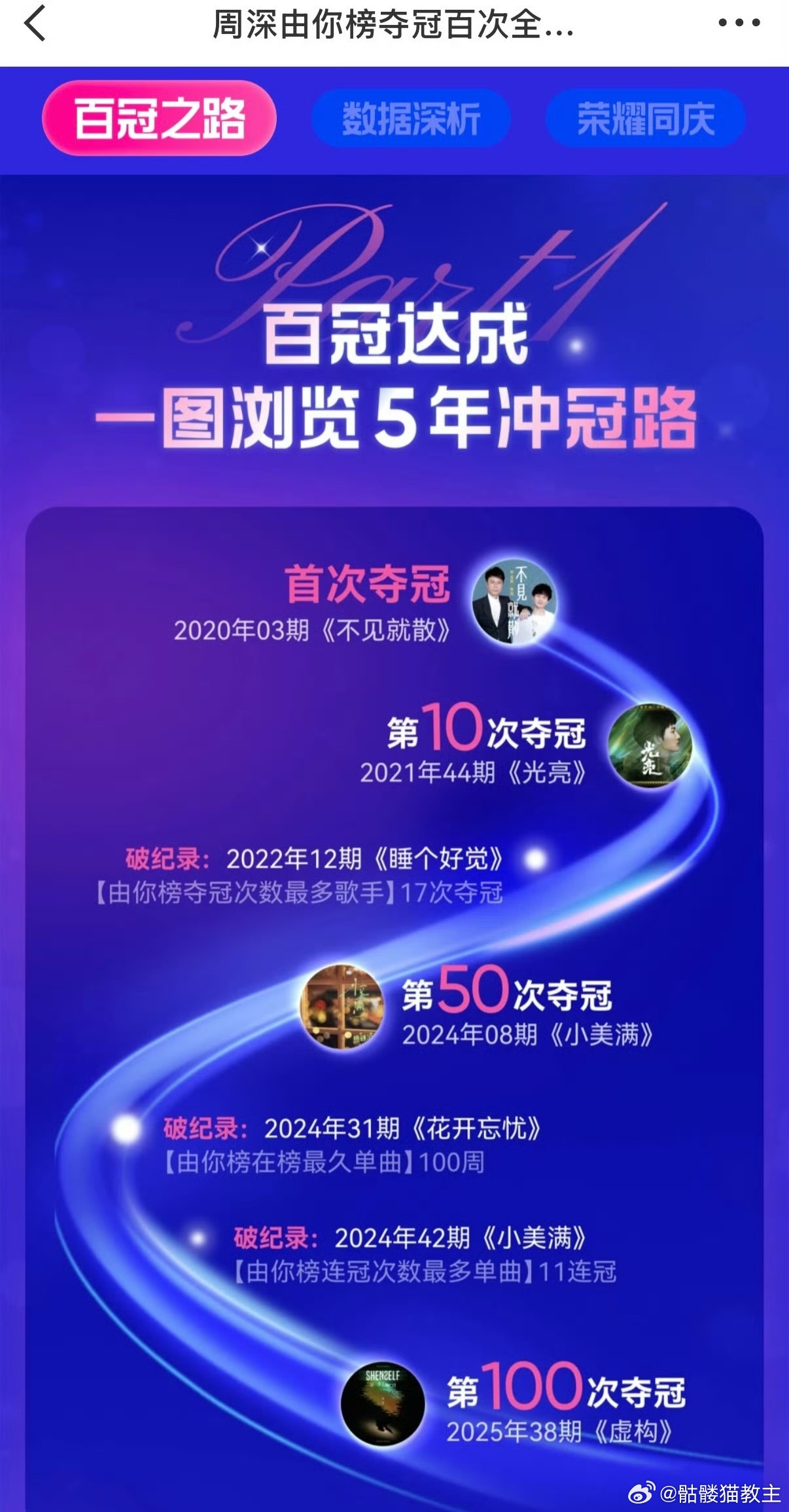 周深由你榜首位百冠歌手 六年磨一剑，周深在由你榜上刻下百冠传奇，每一冠都闪耀着音