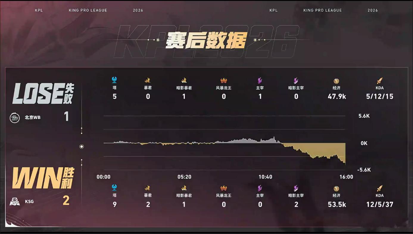 全场最佳兜底无言！面对敌方致命开团，关羽精准分割战场拆火，完美化解危机助力队伍拿