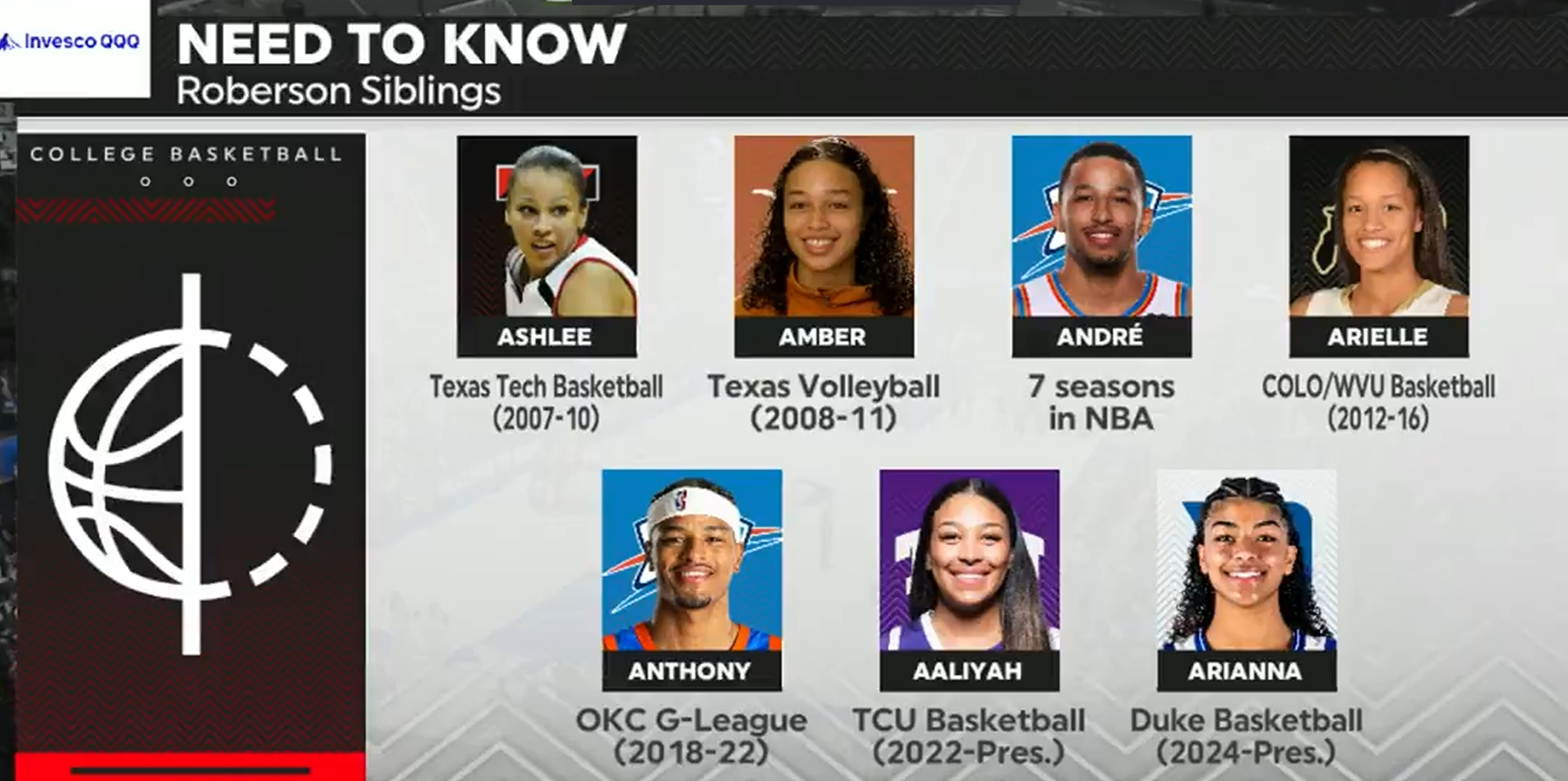 罗伯森转发了一张图片，不愧是篮球世家！Anthony Roberson也于201