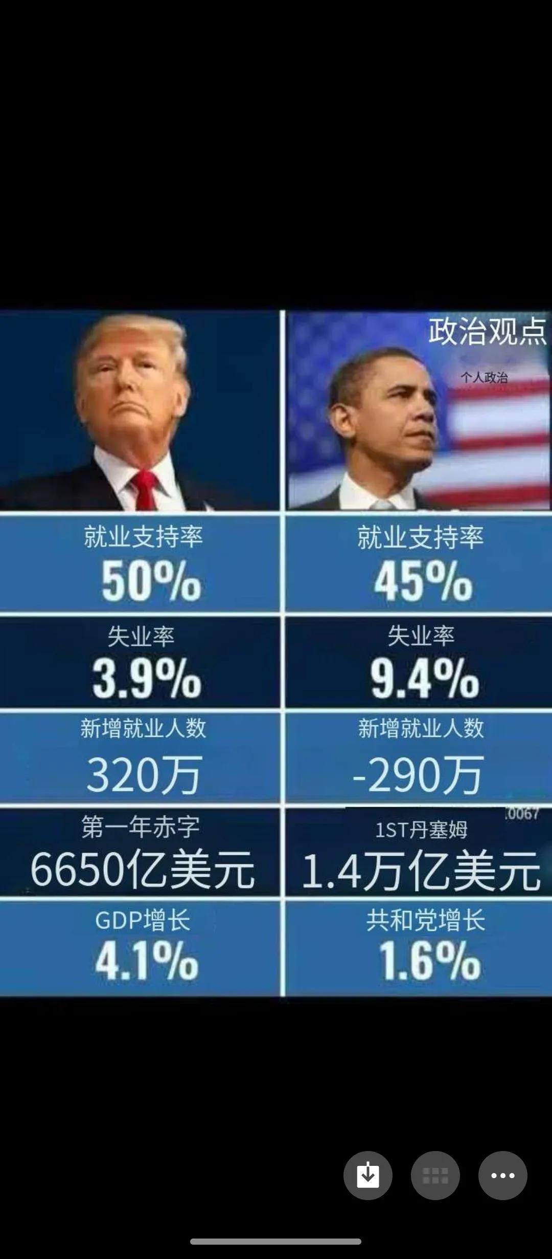 特朗普和奥巴马各自的第二任期第一年的执政数据对比。