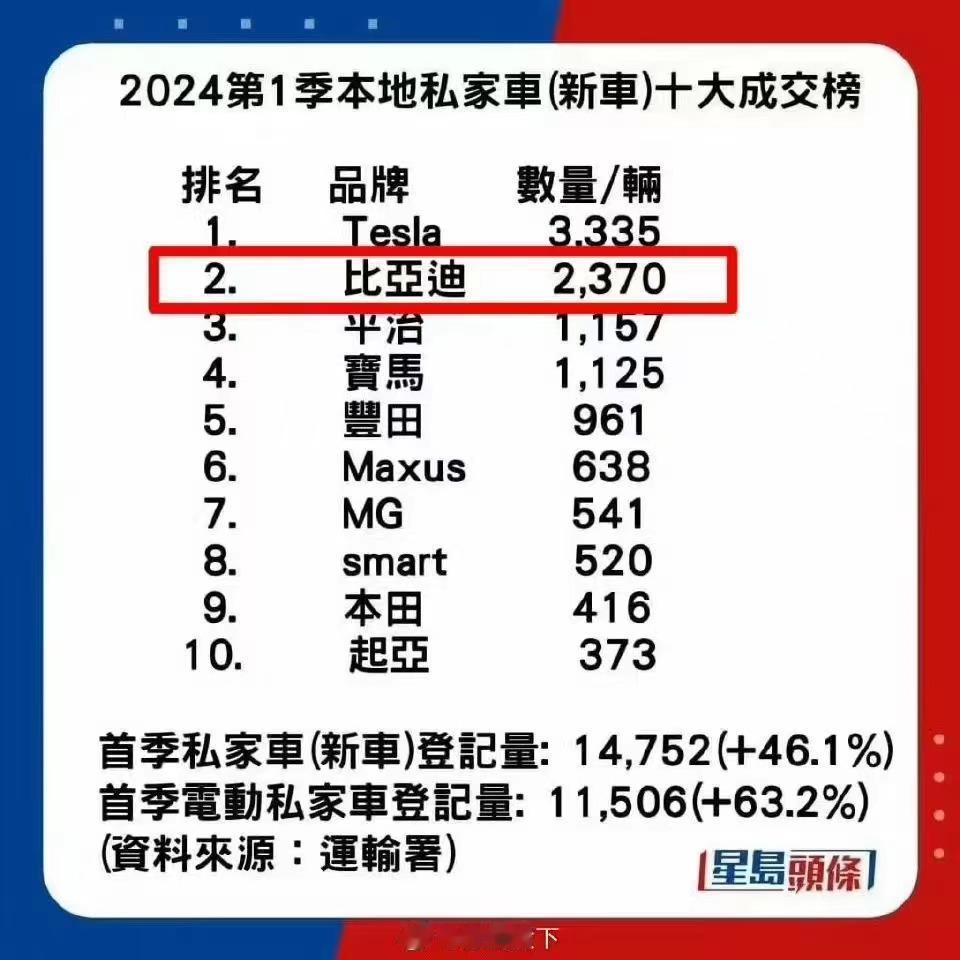 2024年第一季度香港私家车销量排名，比亚迪超了奔驰、宝马、丰田、雷克萨斯，排名