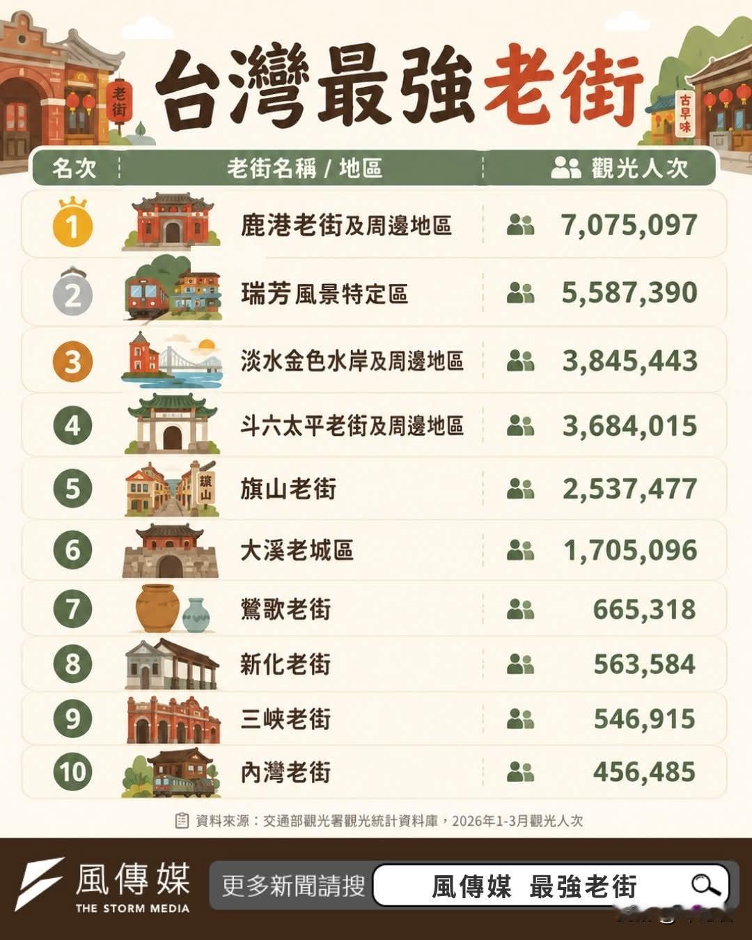 20260608连假不知去哪？这条老街吃喝玩乐全包，网赞「逛一次就上瘾」！

【